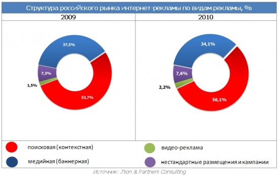 550px-Структура_рынка_интернет-рекламы_в_России_2009-2010